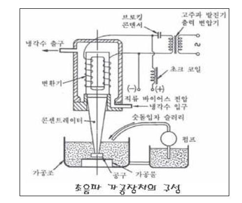 초음파 가공Head의 구성