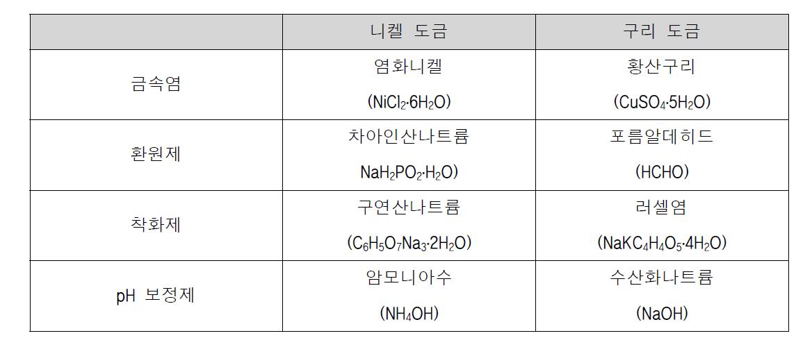 금속물의 도금용액 조성(니켈, 구리)