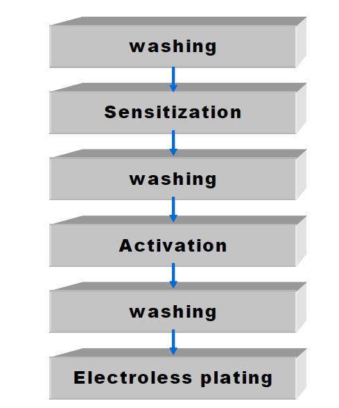 무전해 니켈 및 구리 도금 순서