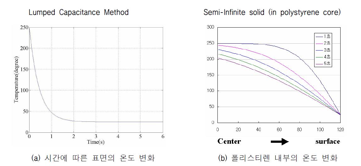 간단한 과도 열전달 해석