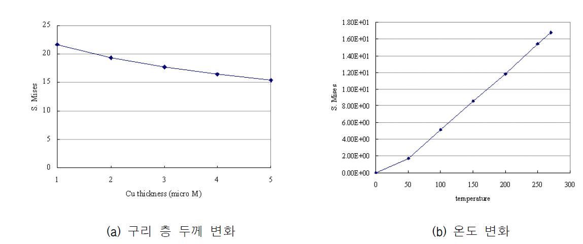 열응력 민감도 해석