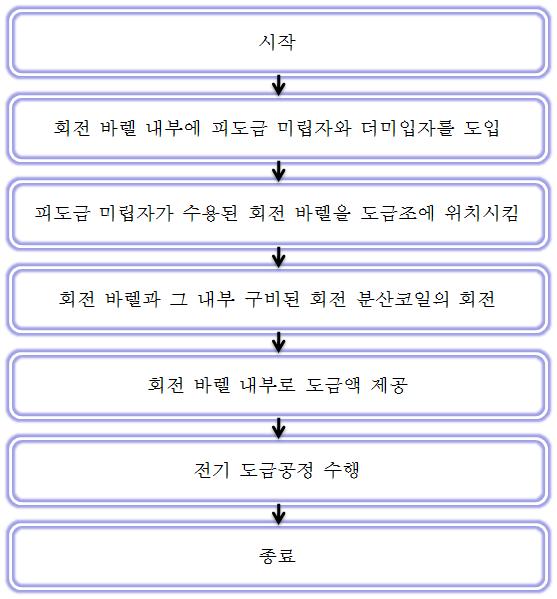 바렐 도금장치를 이용한 미립자의 도금방법을 위한 공정흐름도