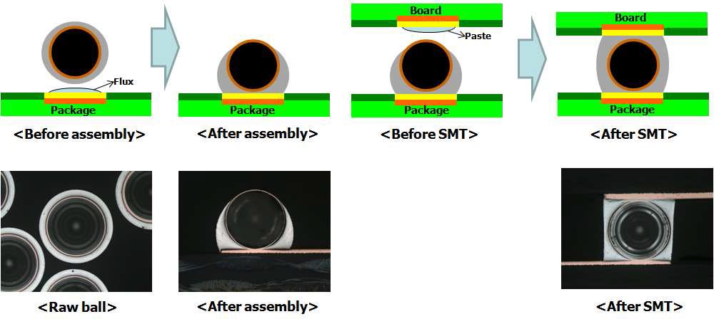 SMT Process