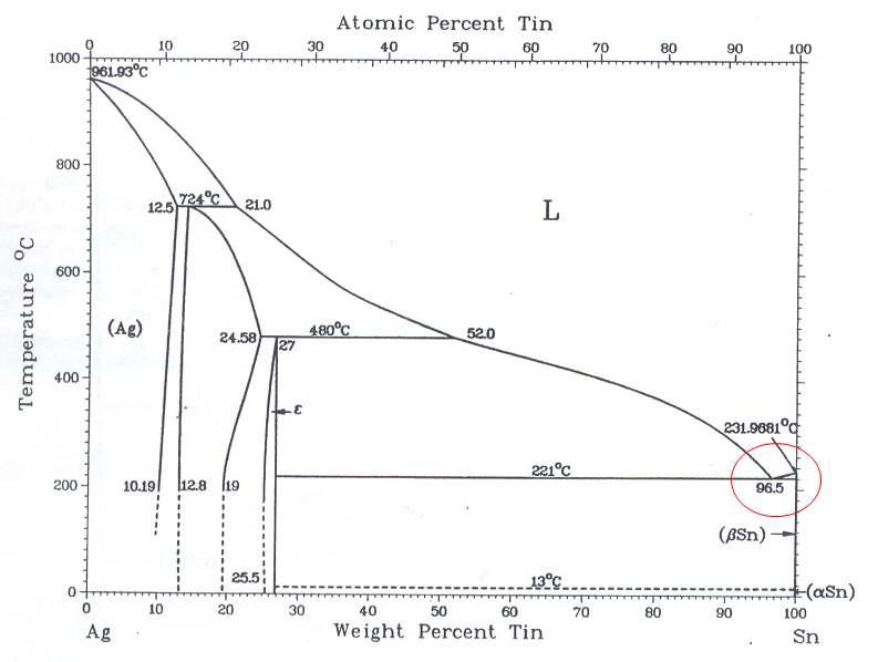 Ag-Sn Phase Diagram