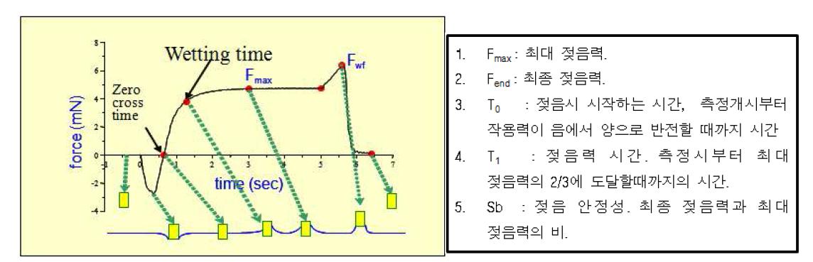 메니스코그라프 곡선