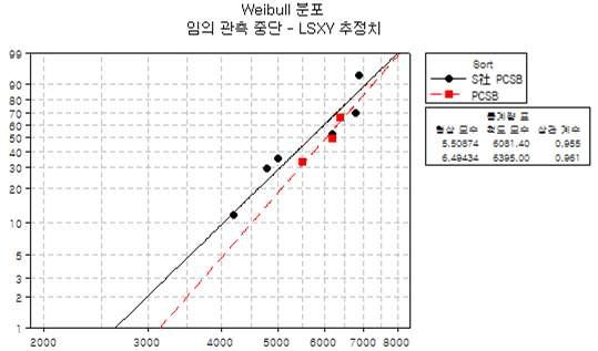 Thermal Cycle Test 결과