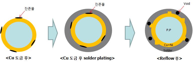 Plastic core solder ball의 void 발생원인