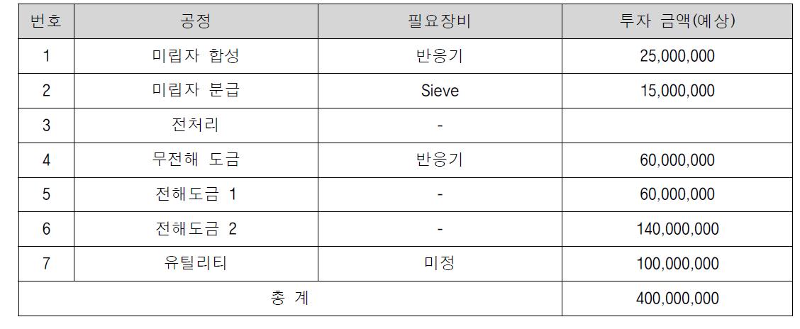 양산설비 투자 계획