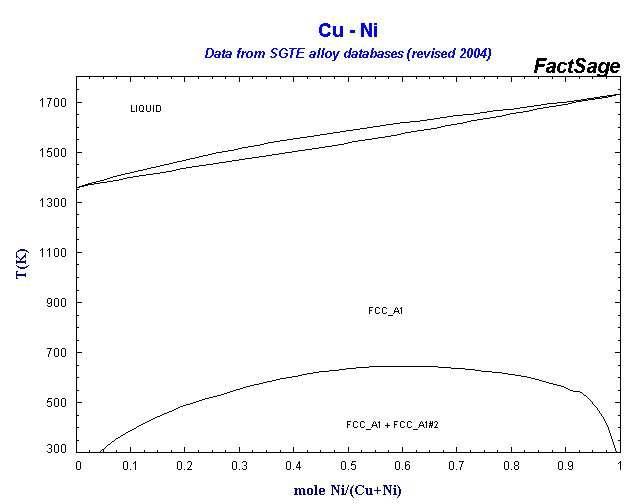 Cu-Ni 상태도.
