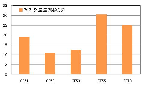 Cu-Fe계 합금의 도전율 비교.