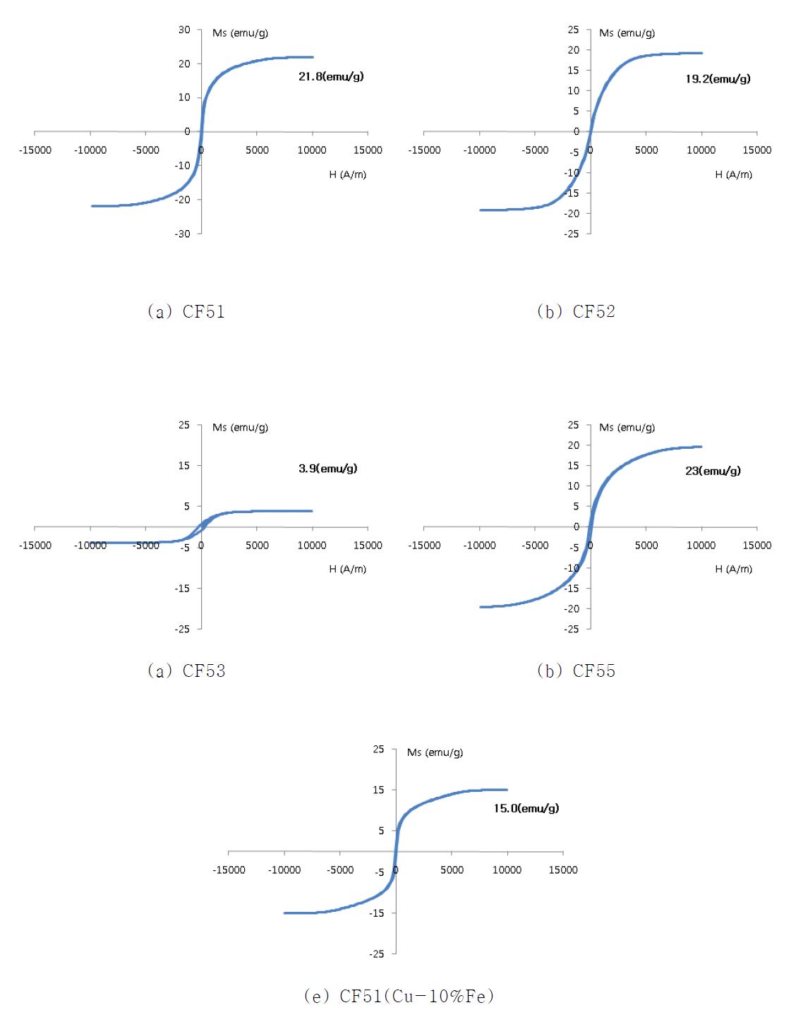 VSM에에 의한 시편의 M-H curve 의 변화.