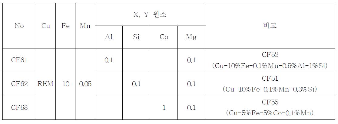 CF61, CF62 및 CF63 합금의 조성