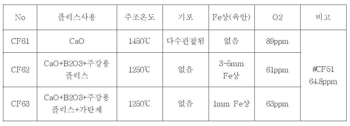 CF61, CF62, CF63 합금의 작업조건 및 특성