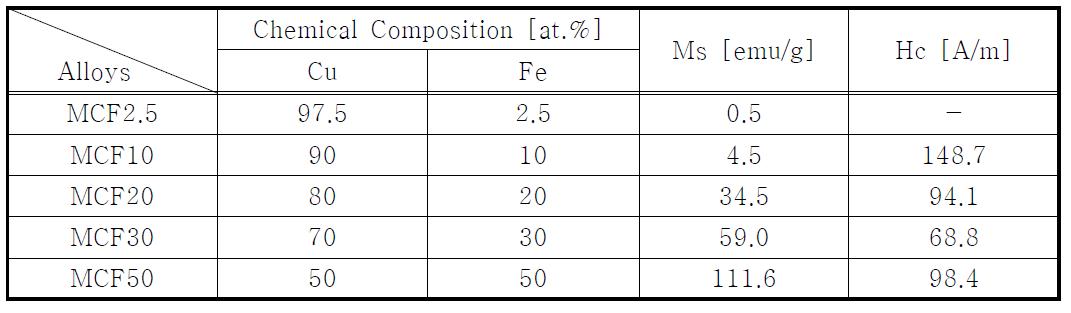 Fe함량에 따른 Cu-Fe Ribbon의 합금조성 및 자성특성의 변화