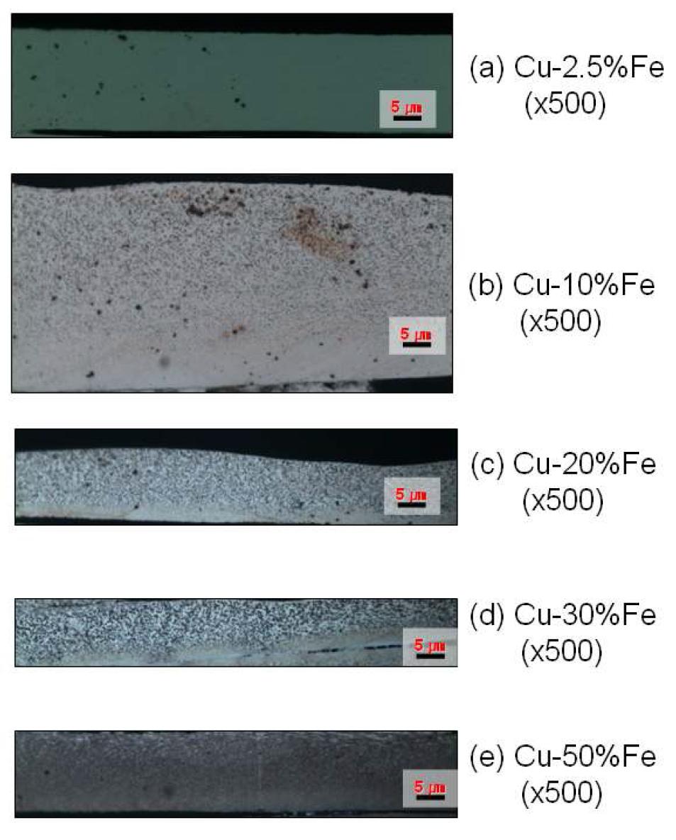 Fe함량에 따른 Cu-Fe합금 리본 단면의 미세조직 변화.