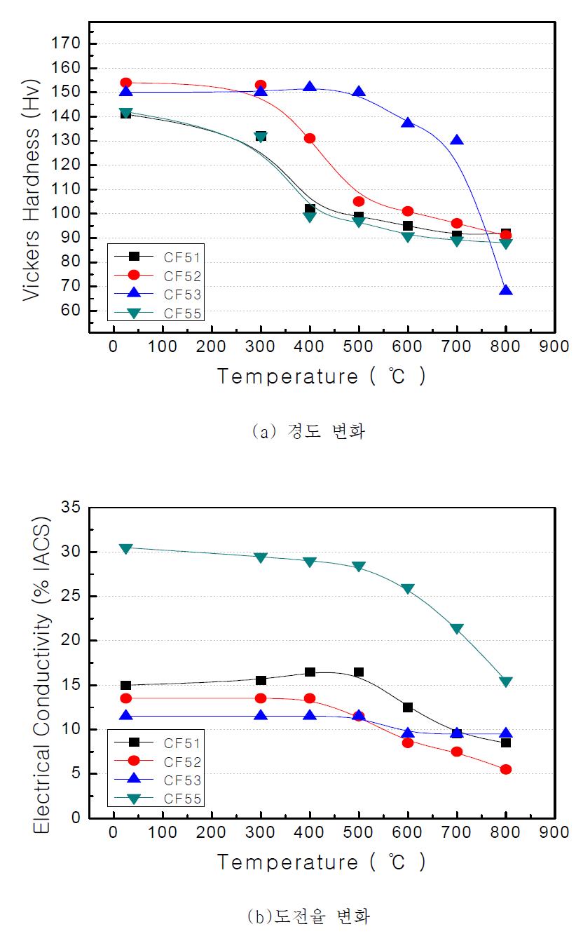 열처리 온도에 따른 경도 및 도전율 변화(1Hr Holding)