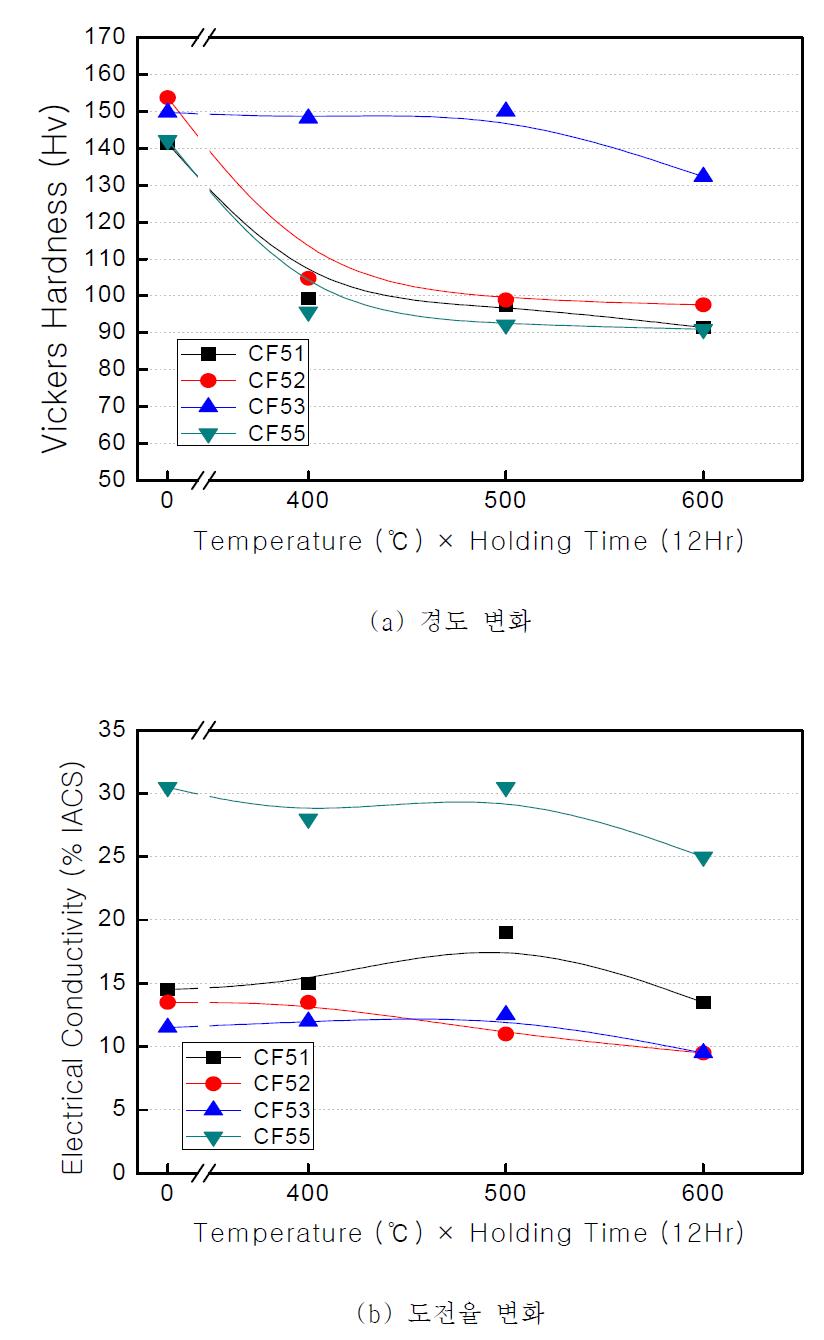 열처리 온도에 따른 경도 및 도전율 변화 (12Hr Holding).