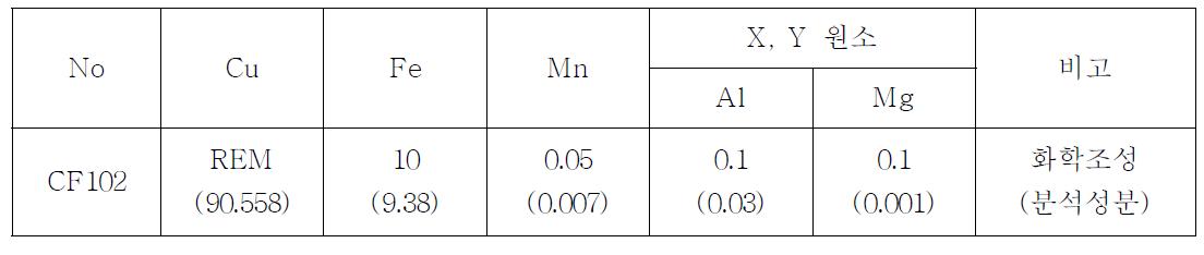CF102의 화학조성