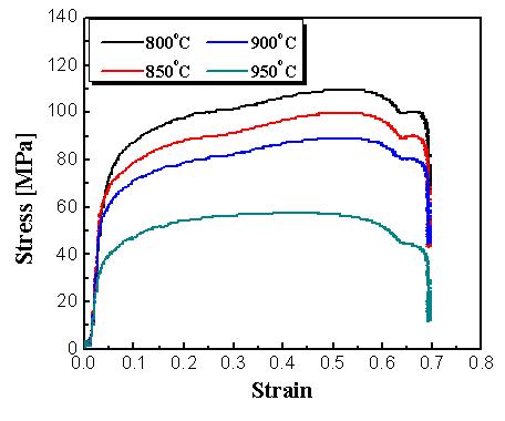 CF102 합금의 Strain-Stress curve(Gleeble Test).