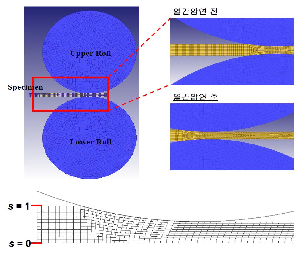 FEM simulation의 모식도.