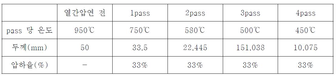 조건 1에서의 pass별 압하율 및 두께