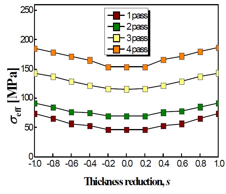 조건 2에서의 두께층에 따른 pass별 effective stress 변화.