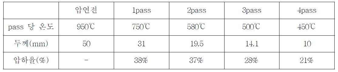 조건 2에서의 pass별 압하율 및 두께