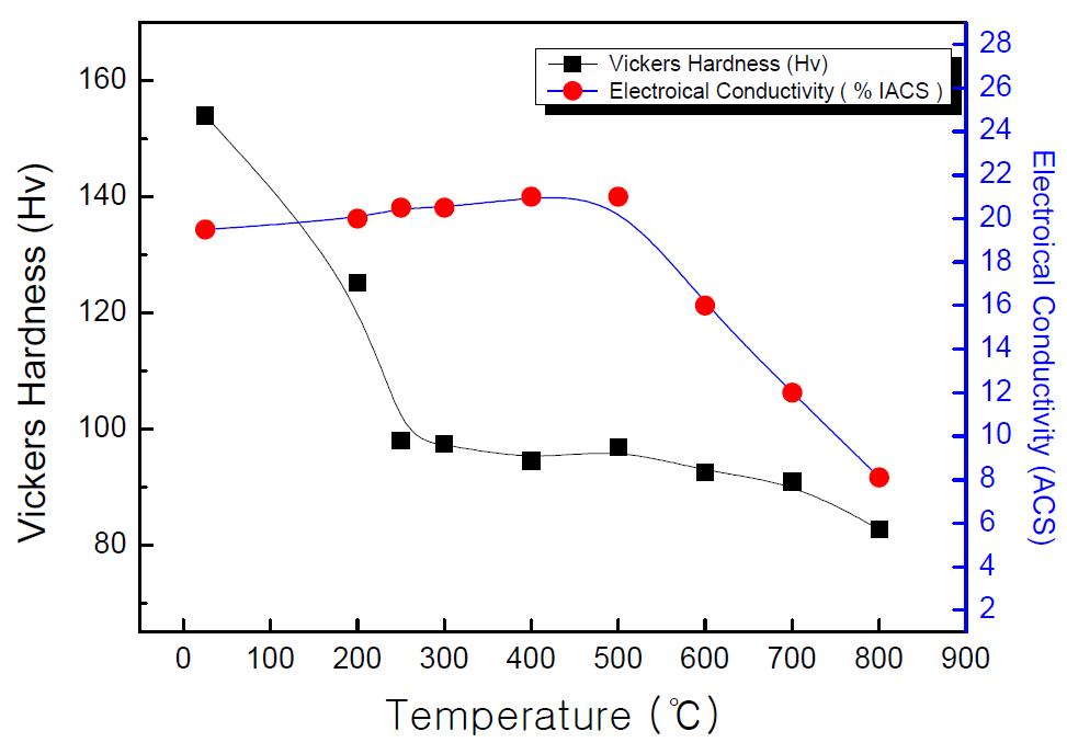 CF102 합금의 열처리온도에 대한 경도 및 도전율.