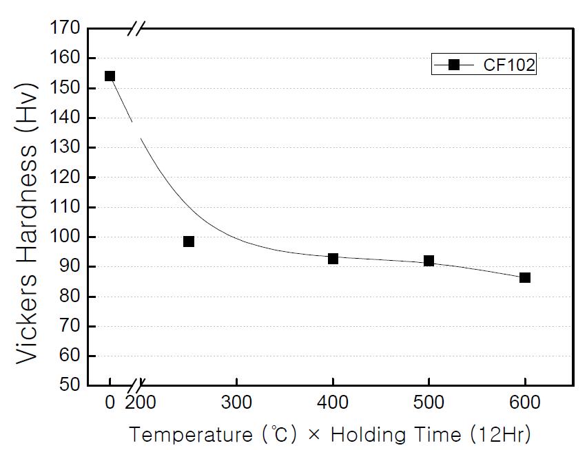 CF102 합금의 열처리온도에 대한 경도