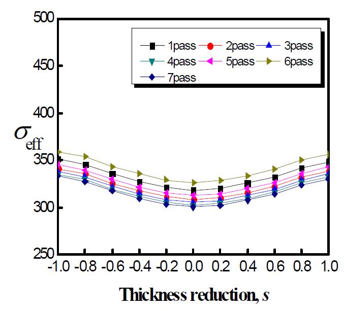 압하율 조건 1에서의 두께층에 따른 pass별 effective stress 변화.