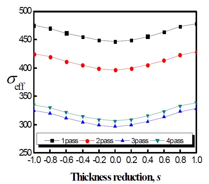 압하율 조건 2에서의 두께층에 따른 pass별 effective stress 변화.