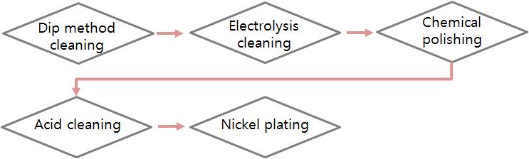 Ni process plating.