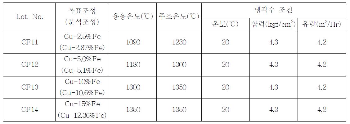 Cu-[2.5~15%]Fe계 합금계의 주조 조건