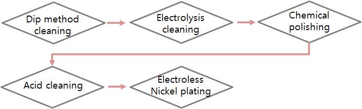 Electroless Ni process plating.