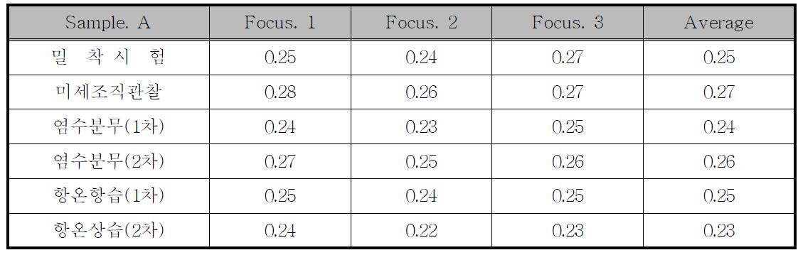 Pd thickness of Average(Pd 0.2㎛)