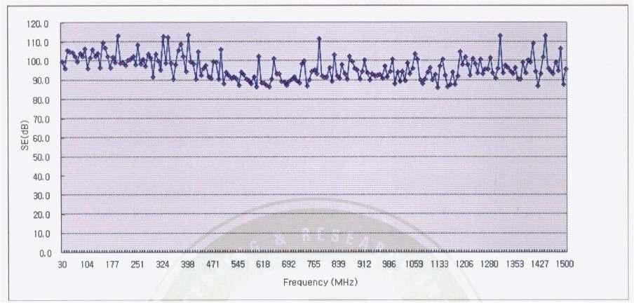 원역장에서의 전자파 차폐 특성(KS C0304).