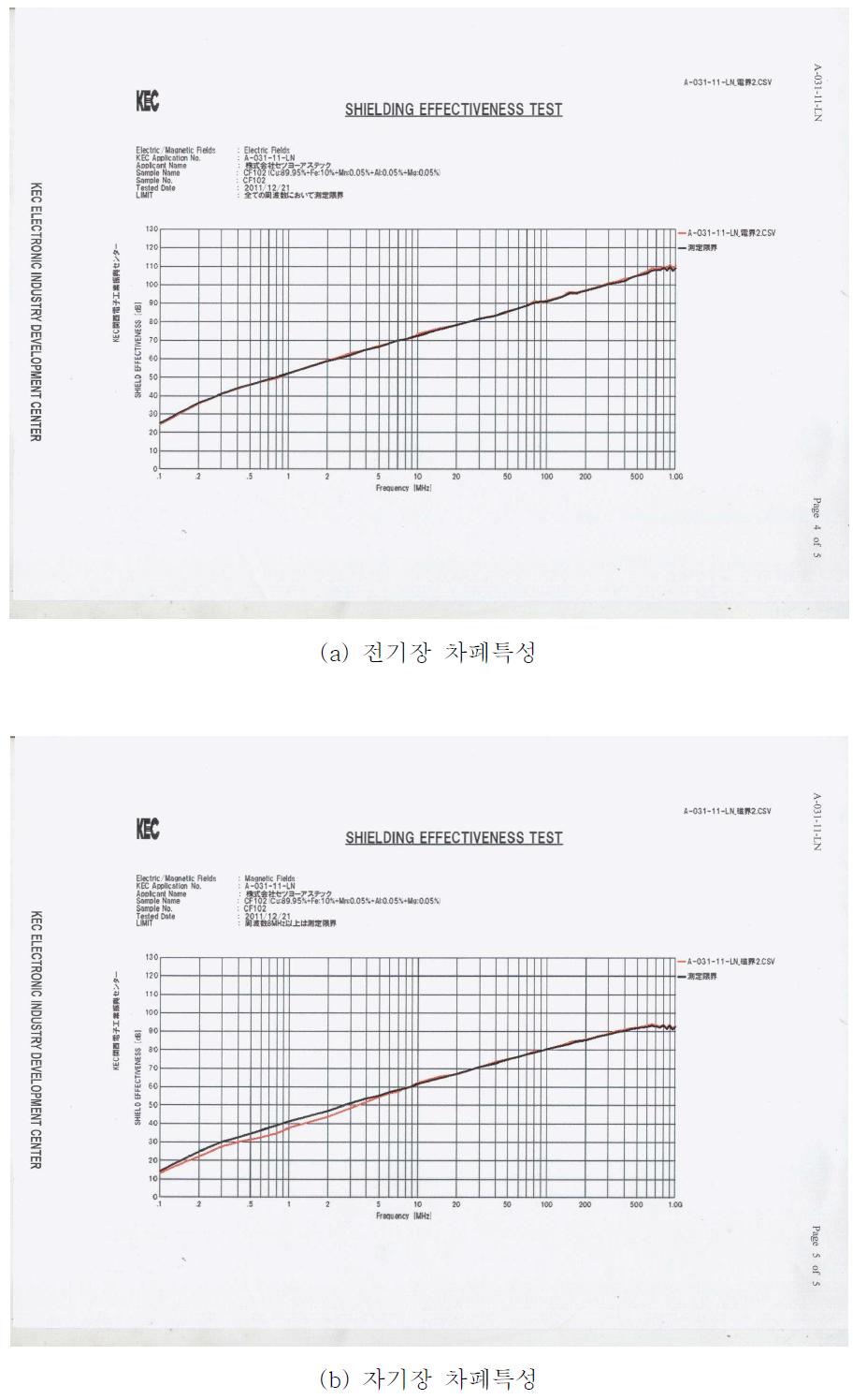 CF102의 전기장 및 자기장 차폐특성