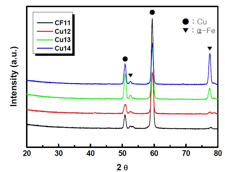 Fe의 첨가량에 따른 XRD 분석.