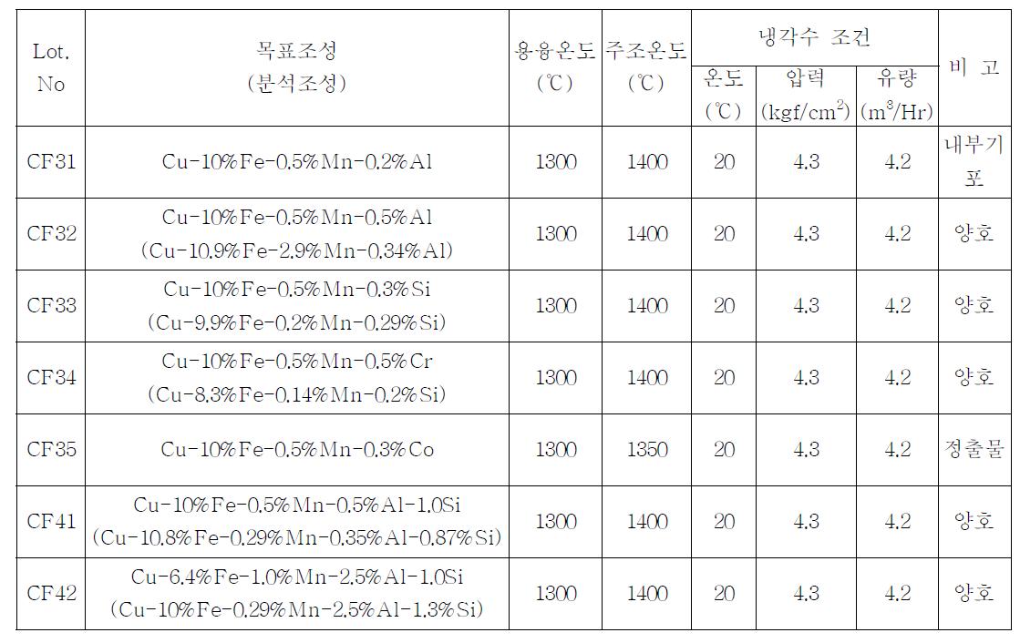 Cu-10%Fe-0.5%Mn-X계 합금계의 주조 조건