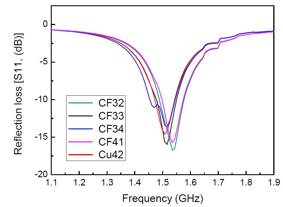 Cu-10%Fe-M-X 계 합금의 주파수 대역별 흡수특성.