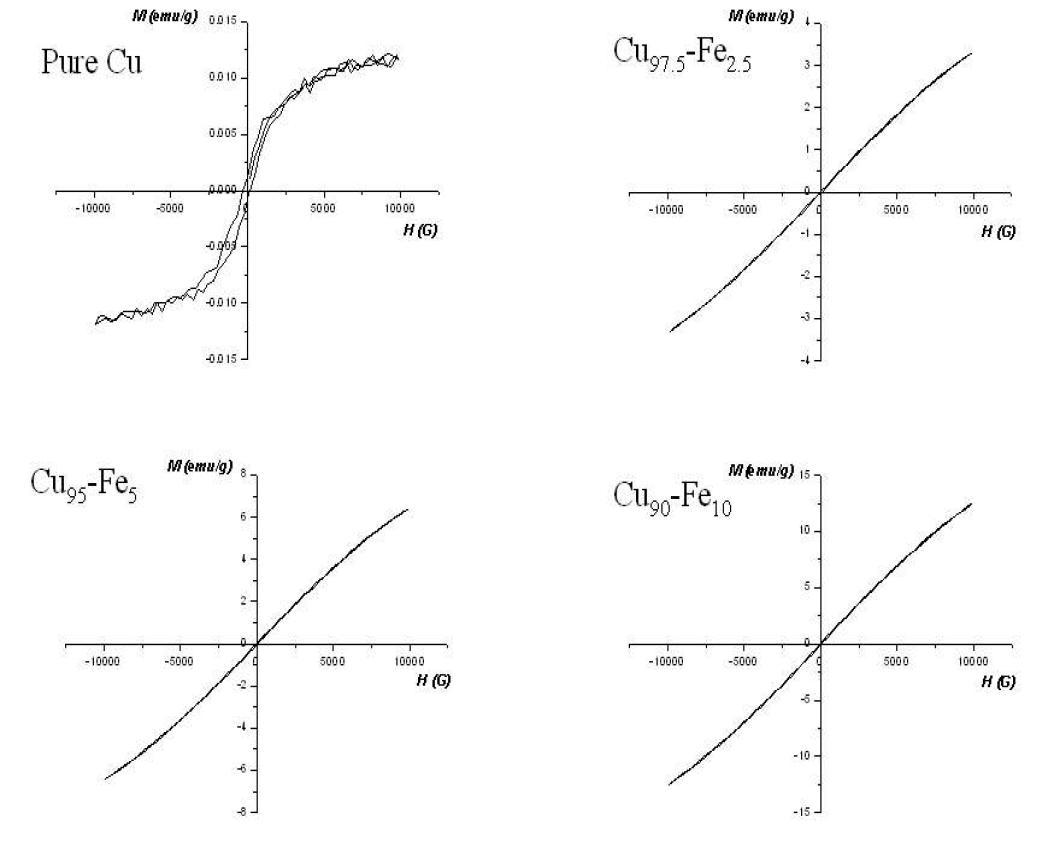 Fe함량에 따른 Cu-Fe 압연판재의 B-H Curve의 변화.