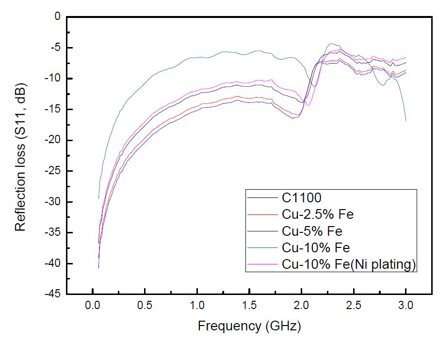 Fe함량에 따른 Cu-Fe 압연판재의 전자파차폐 특성(반사손실)의 변화.