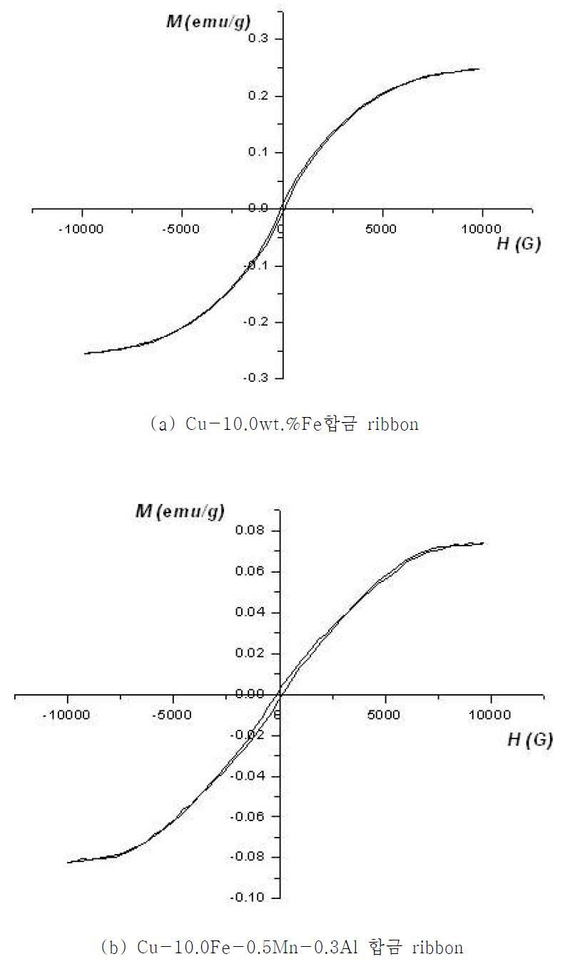 Melt Spinning에 의해 제조된 Ribbon의 합금계별 B-H Curve의 변화.