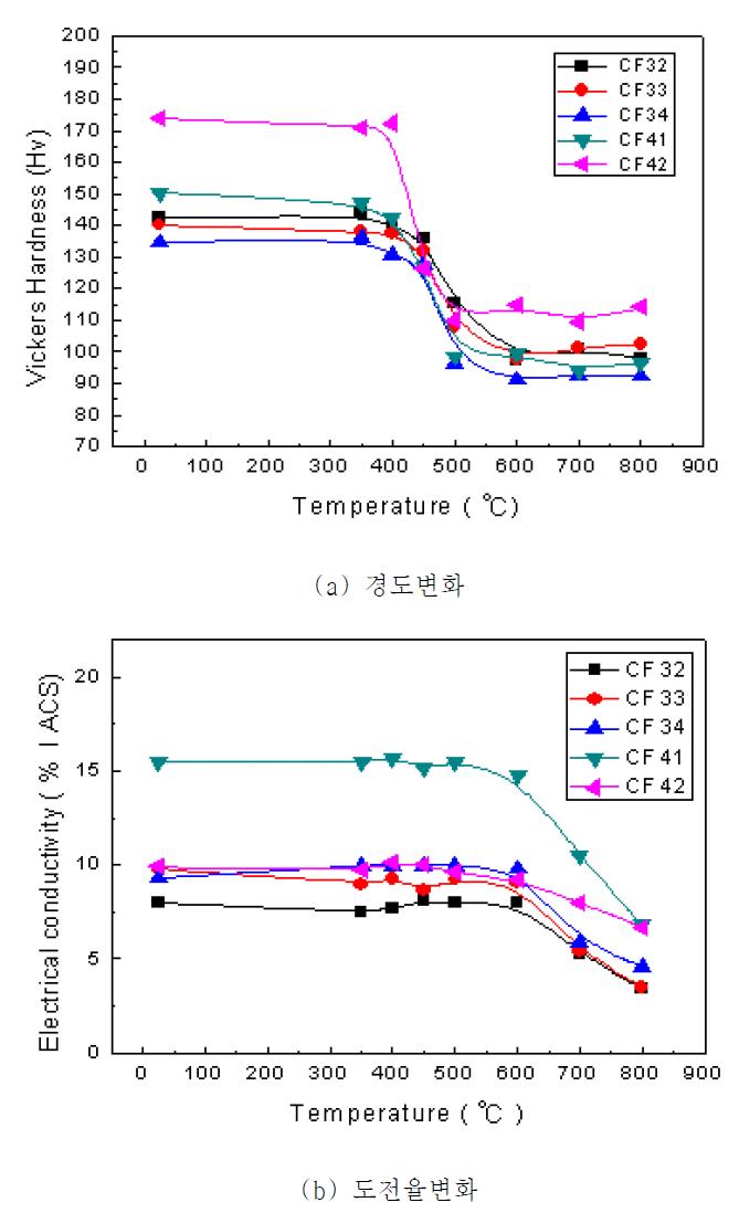 Cu-10%Fe-0.5Mn-X 합금의 열처리 온도에 따른 경도 및 도전율 변화.