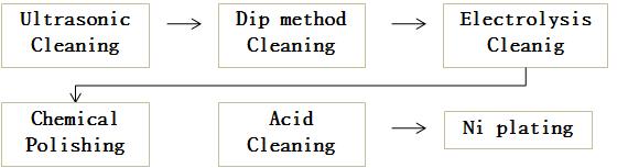 Nickel process plating.