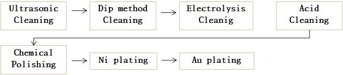 Au process plating.