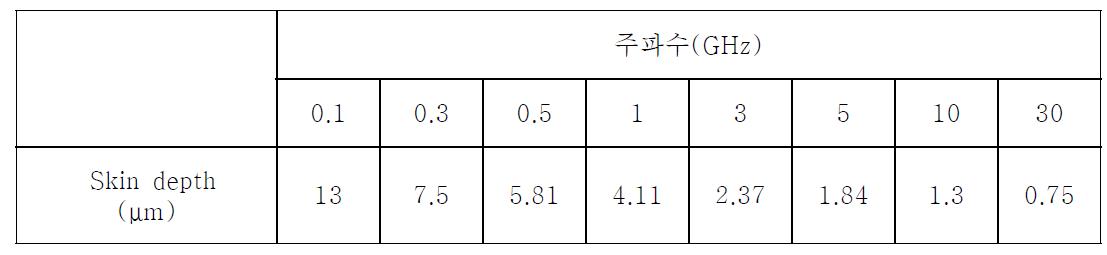 Ni의 Skin depth