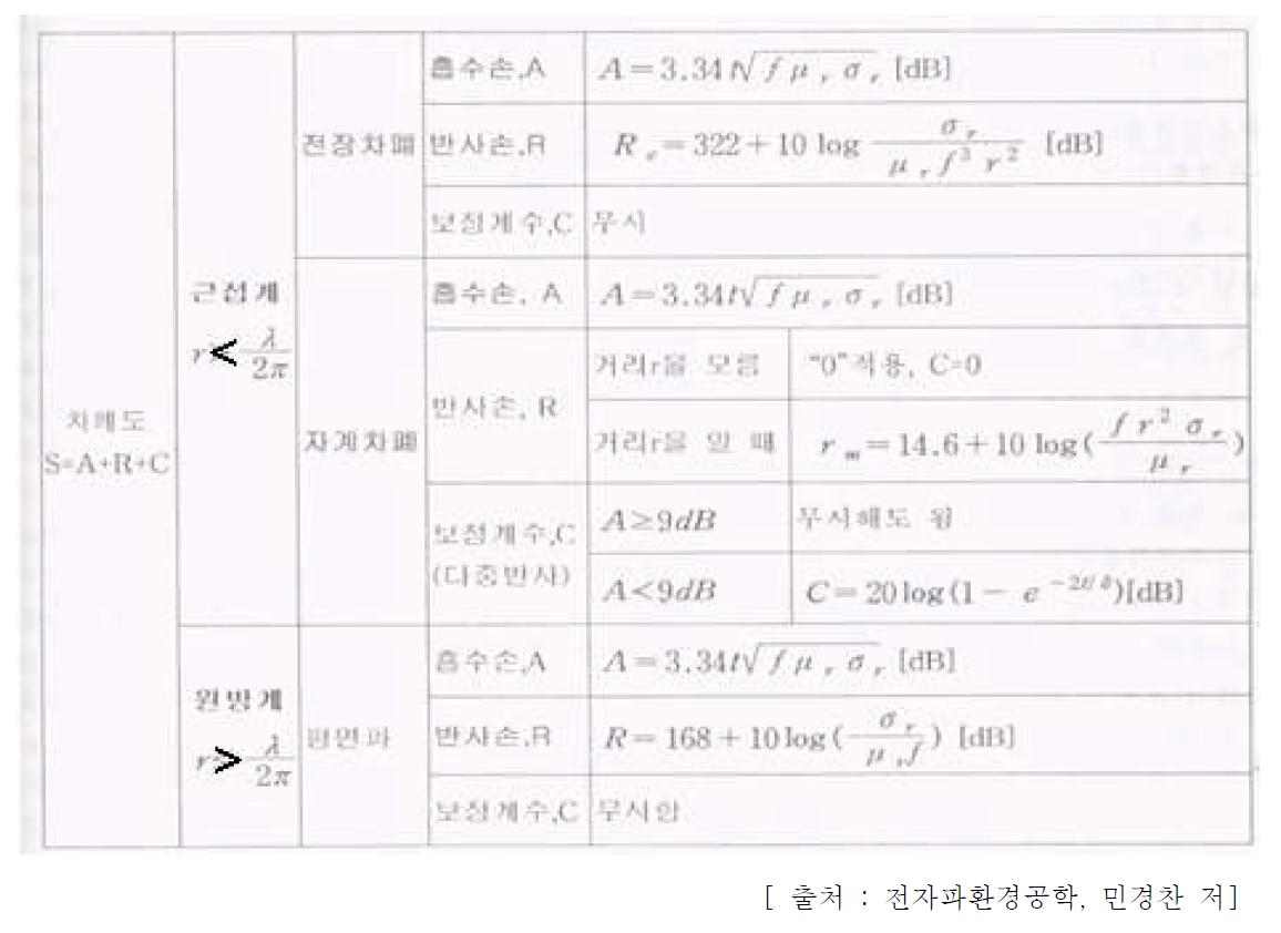 차폐도 계산식 (r, t 는 inch 단위임)