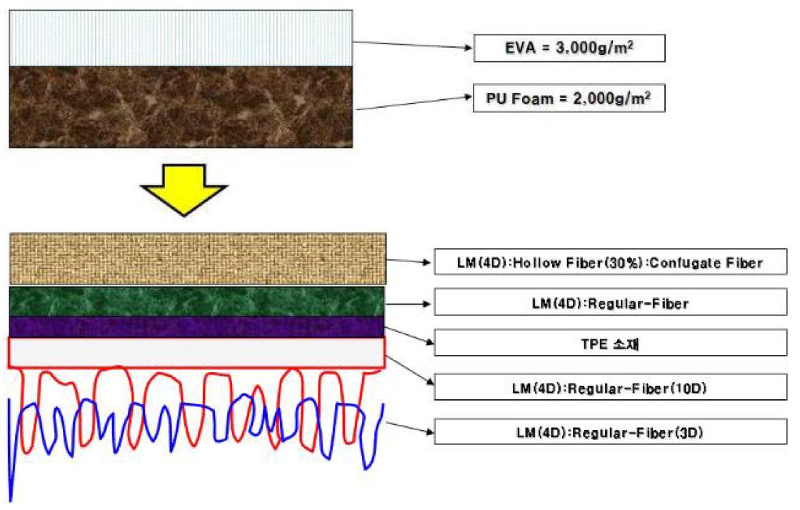 기존 PU Foam 흡차음재(상)와 개발품(하)의 모식도