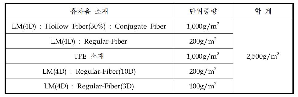 개발제품의 소재 단위중량